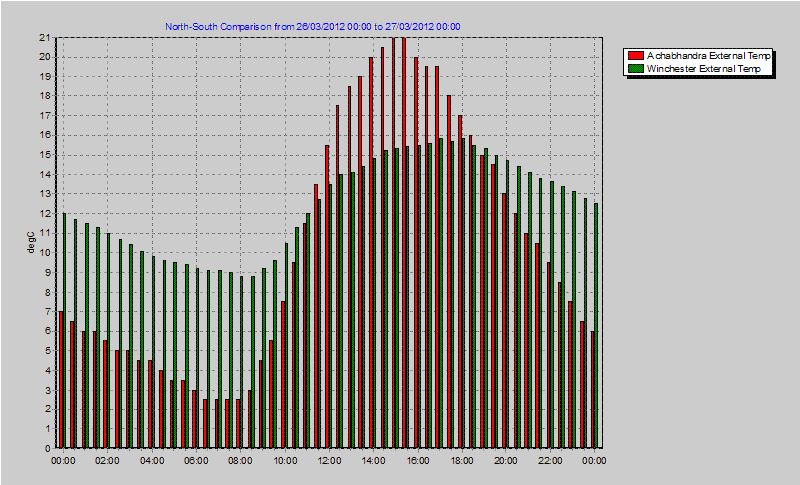 Xlems chart